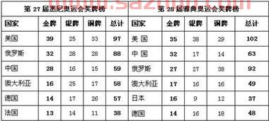 奥运会*统计表