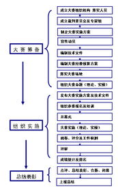 比赛流程